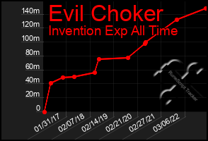 Total Graph of Evil Choker