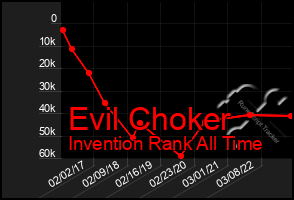 Total Graph of Evil Choker