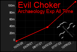 Total Graph of Evil Choker