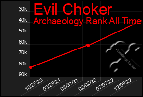 Total Graph of Evil Choker