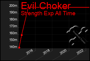 Total Graph of Evil Choker