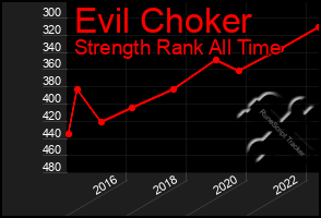 Total Graph of Evil Choker