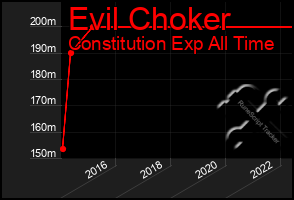 Total Graph of Evil Choker