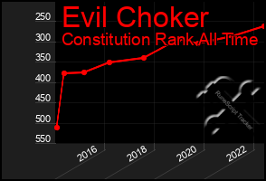 Total Graph of Evil Choker