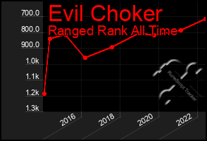 Total Graph of Evil Choker