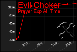 Total Graph of Evil Choker