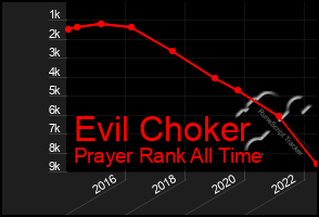 Total Graph of Evil Choker