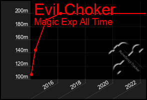 Total Graph of Evil Choker