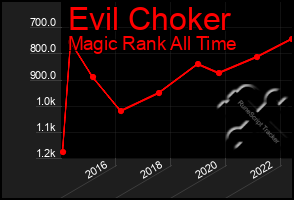 Total Graph of Evil Choker