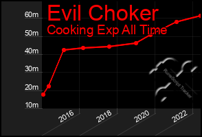 Total Graph of Evil Choker