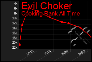 Total Graph of Evil Choker