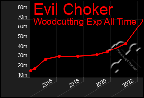 Total Graph of Evil Choker