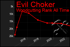 Total Graph of Evil Choker