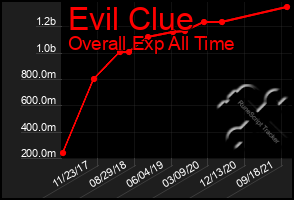 Total Graph of Evil Clue