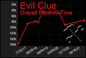 Total Graph of Evil Clue