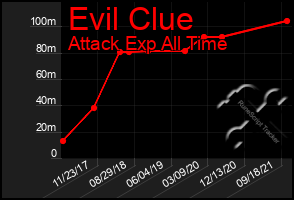 Total Graph of Evil Clue