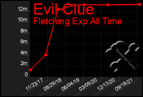 Total Graph of Evil Clue