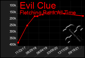 Total Graph of Evil Clue