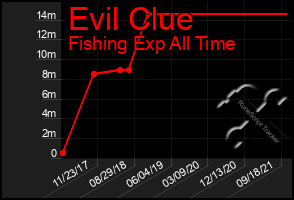 Total Graph of Evil Clue