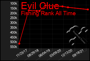 Total Graph of Evil Clue