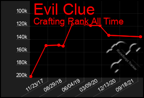 Total Graph of Evil Clue