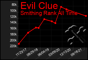 Total Graph of Evil Clue