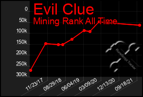 Total Graph of Evil Clue