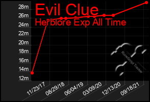 Total Graph of Evil Clue