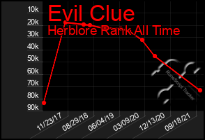 Total Graph of Evil Clue