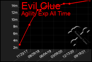 Total Graph of Evil Clue