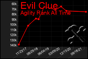 Total Graph of Evil Clue