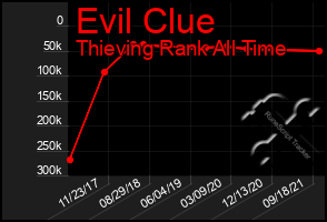 Total Graph of Evil Clue