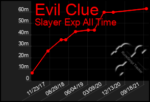 Total Graph of Evil Clue