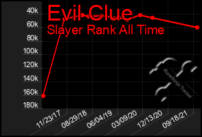 Total Graph of Evil Clue