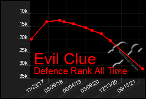 Total Graph of Evil Clue