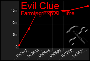 Total Graph of Evil Clue