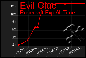 Total Graph of Evil Clue