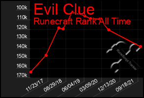 Total Graph of Evil Clue