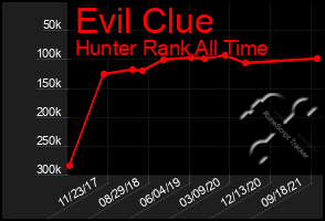 Total Graph of Evil Clue