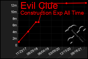 Total Graph of Evil Clue