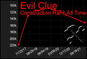 Total Graph of Evil Clue