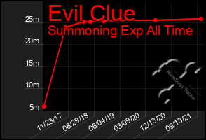 Total Graph of Evil Clue