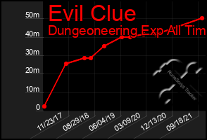 Total Graph of Evil Clue