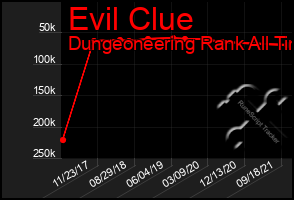 Total Graph of Evil Clue