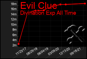 Total Graph of Evil Clue