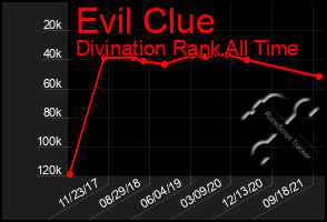 Total Graph of Evil Clue