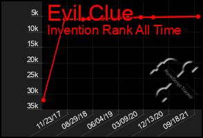 Total Graph of Evil Clue