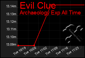 Total Graph of Evil Clue