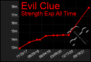 Total Graph of Evil Clue