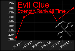 Total Graph of Evil Clue